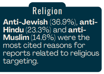 [ indica News ] Anti-Hindu hate incidents second-highest among all religious groups in California: Report
